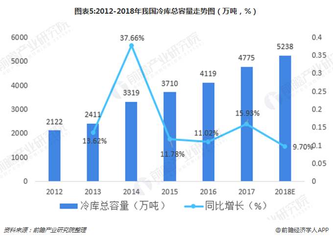冷庫前景趨勢(shì)圖