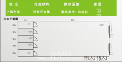 雅瑪多多溫帶物流冷庫安裝工程